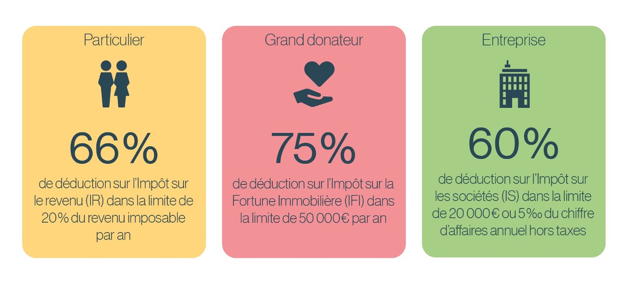 déductions fiscales