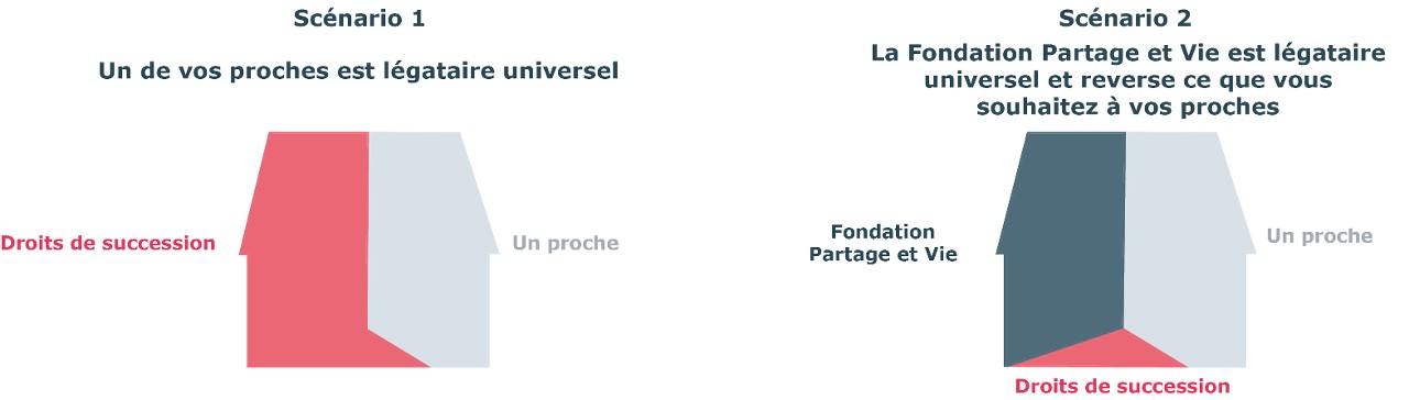 Schéma avantage fiscal Maison