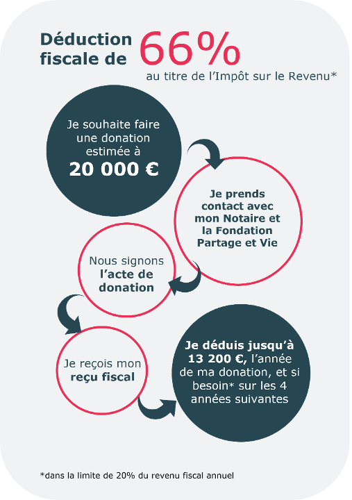 Déductions-fiscales-impot-revenu-donation