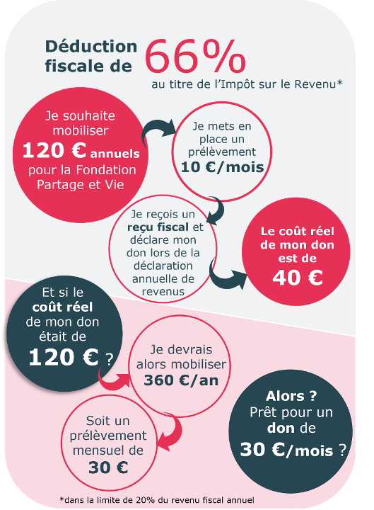 Déductions-fiscales-impot-revenu 2etapes